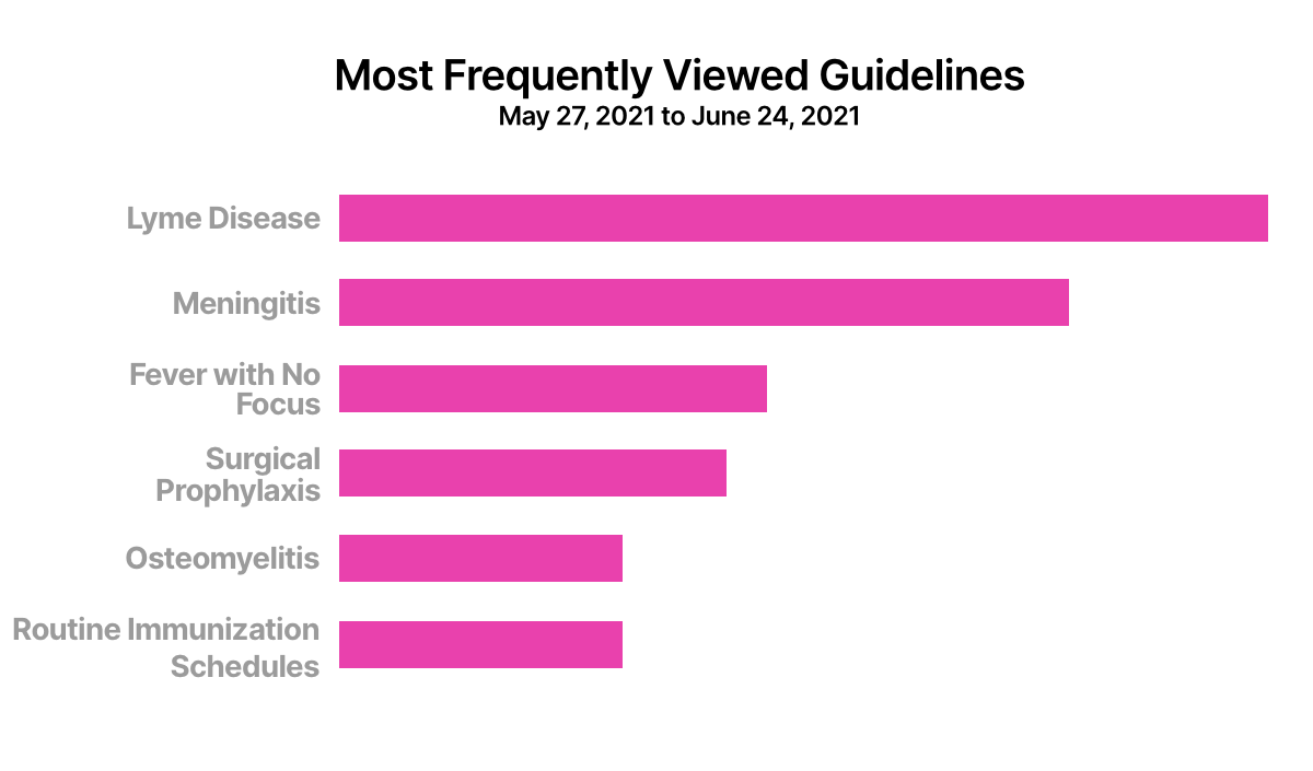 Frequently Viewed Guidelines