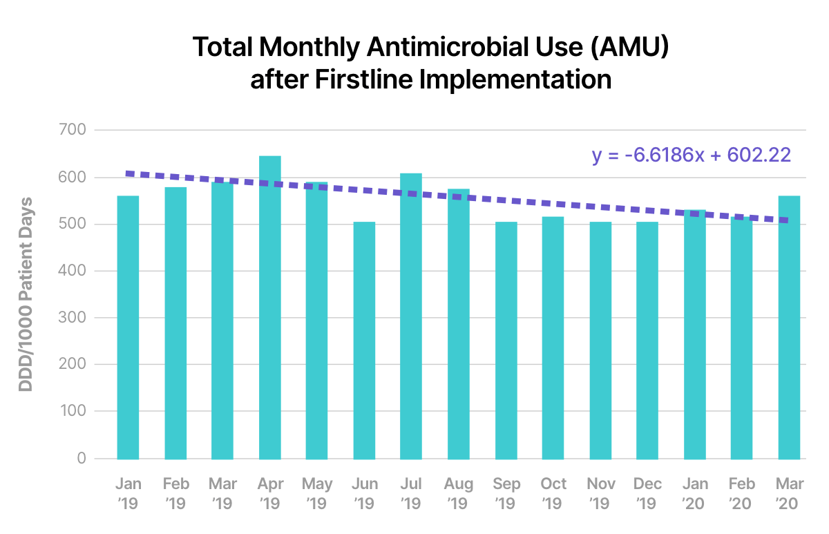 Decrease in AMU post implementation
